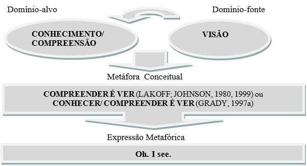 Figura 2 Metáfora Conceitual 2 Fonte: Carneiro (2009, p.