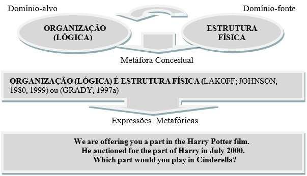 Figura 3 Metáfora Conceitual 3 Fonte: Carneiro (2009, p.