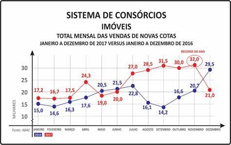 - PARTICIPANTES ATIVOS CONSOLIDADOS (CONSORCIADOS) - 832,0 MIL (DEZEMBRO/2017) - 792,7 MIL (DEZEMBRO/2016) CRESCIMENTO: 5% - VENDAS DE NOVAS COTAS (NOVOS CONSORCIADOS) - 284,7 MIL