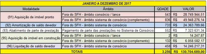 A utilização parcial ou total dos saldos das contas do FGTS totalizou pouco mais de R$ 130,7 milhões, feitos por 3.