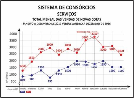 OS INDICADORES DE CONTEMPLAÇÕES E DE CRÉDITOS CONCEDIDOS, BEM COMO O DE PARTICIPANTES ATIVOS, E OS TÍQUETES MÉDIOS MENSAL E ANUAL AVANÇARAM PERCENTUAIS SIGNIFICATIVOS.