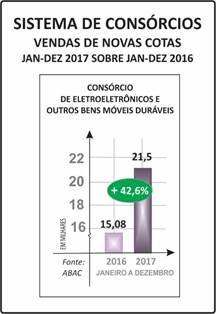 - VOLUME DE CRÉDITOS COMERCIALIZADOS (ACUMULADO NO PERÍODO) - R$ 237,44 MILHÕES (JANEIRO-DEZEMBRO/2017) - R$ 114,47 MILHÕES (JANEIRO-DEZEMBRO/2016) CRESCIMENTO: 107,4% - TÍQUETE MÉDIO DO MÊS (VALOR