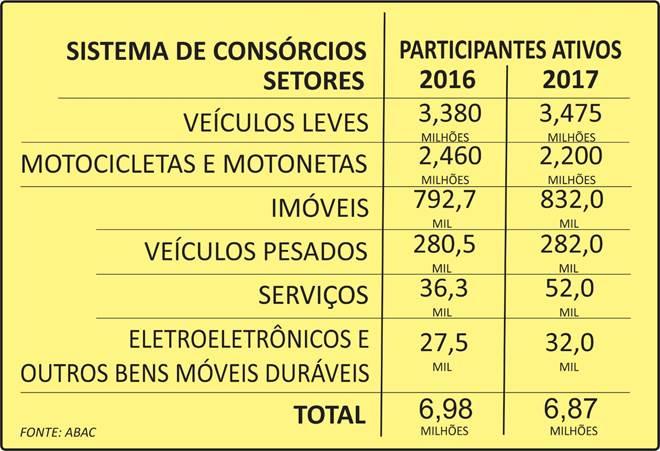 para as motocicletas e motonetas, 12,1% para os imóveis, 4,1% para os