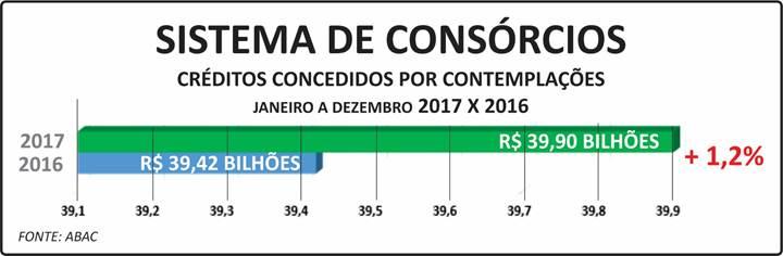 Importante participante da cadeia produtiva, os créditos concedidos, em razão das contemplações, apresentaram alta de 1,2% e, potencialmente, injetaram R$ 39,90 bilhões no último ano contra R$ 39,42