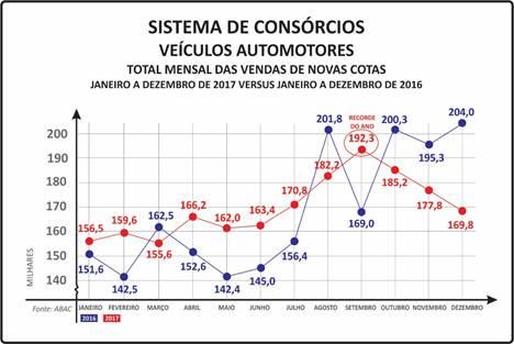 OS SETORES DE VEÍCULOS LEVES E DE PESADOS ASSINALARAM ALTA NO ANO PASSADO, E O DE MOTOCICLETAS E MOTONETAS FECHOU EM RETRAÇÃO.