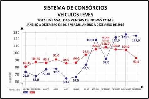 OS DEMAIS INDICADORES PARTICIPANTES, CRÉDITOS COMERCIALIZADOS, CONTEMPLAÇÕES E CRÉDITOS CONCEDIDOS E TÍQUETES MÉDIOS - TAMBÉM ANOTARAM AUMENTO.