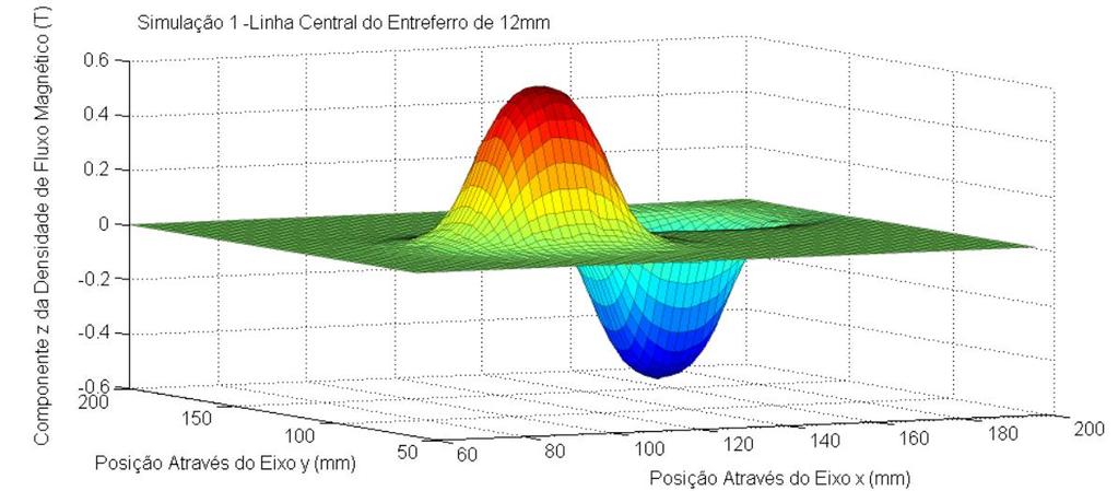 93 Figura 37: Gráfico da densidade de fluxo magnético para Simulação 1 na diagonal dos ímãs permanentes, na posição central dos ímãs no plano z = 10mm do centro do entreferro.