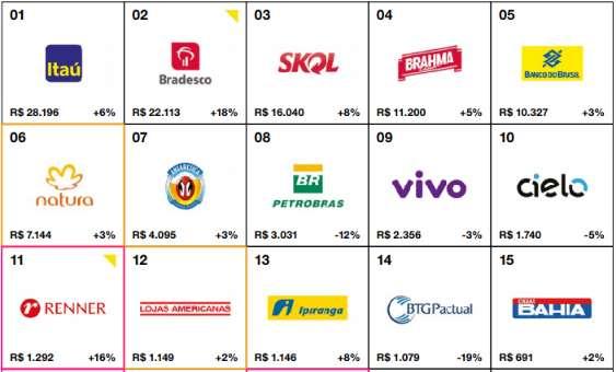 Considerando as marcas Brasileiras mais valiosas em 2017 A PUBLICIDADE FUNCIONA OS INVESTIMENTOS NAS