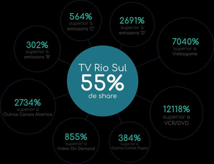 Share de Audiência TV Rio Sul Fonte: CENP
