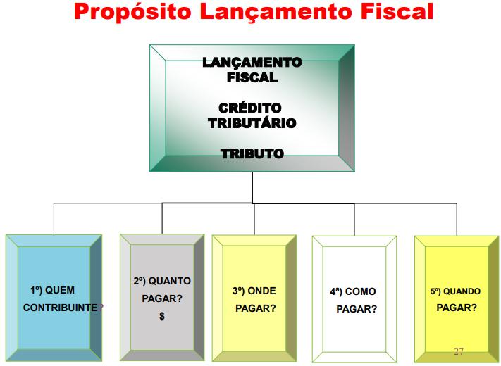 Administrativo Fiscal O processo