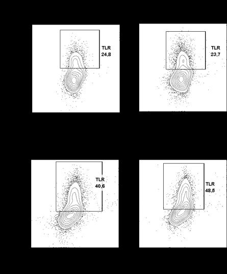 TLR2 (%) TLR4 (%) (%) GFP+ TLR2+ (%) GFP+ TLR4+ 4. AVALIAÇÃO DA EXPRESSÃO DOS TLR2 E TLR4 APÓS A INFECÇÃO DE MONÓCITOS COM Leishmania braziliensis GFP+.