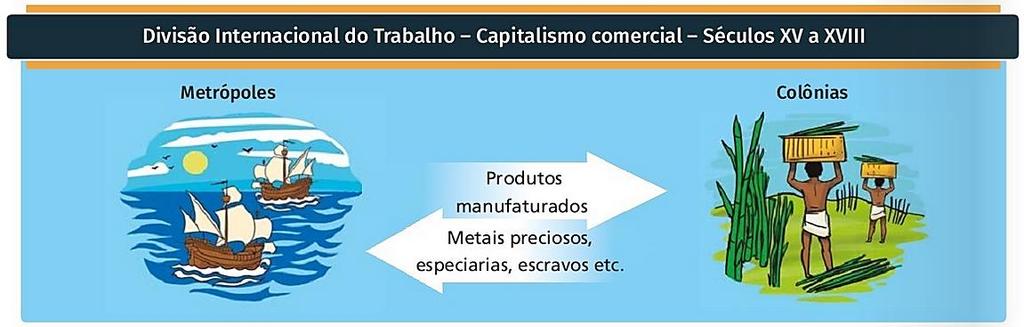 Capitalismo Comercial Contexto: Do fim do século XV até o século XVIII. Características: A riqueza vinha do comércio (circulação).