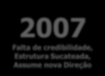 Última Década 2007 Falta de credibilidade, Estrutura Sucateada, Assume nova Direção 2008 CEALAG/CPFL 2012 Gestão e Credenciamentos 2014 Momento