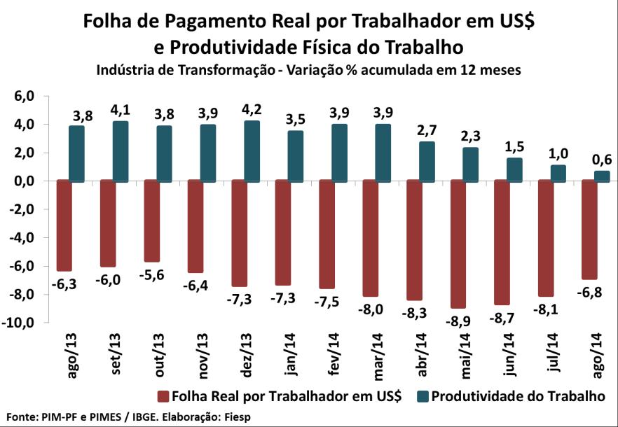 Ao comparar a produtividade com a folha de pagamento real por trabalhador em dólares, o cenário é influenciado pela desvalorização do real frente