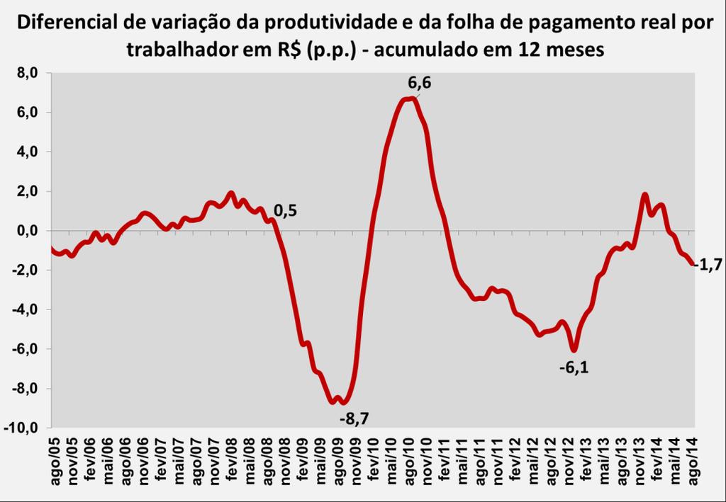 No acumulado nos últimos 12 meses, o aumento da produtividade física do trabalho da Indústria de Transformação (0,6%) foi inferior ao aumento do custo da folha de pagamento real por trabalhador em