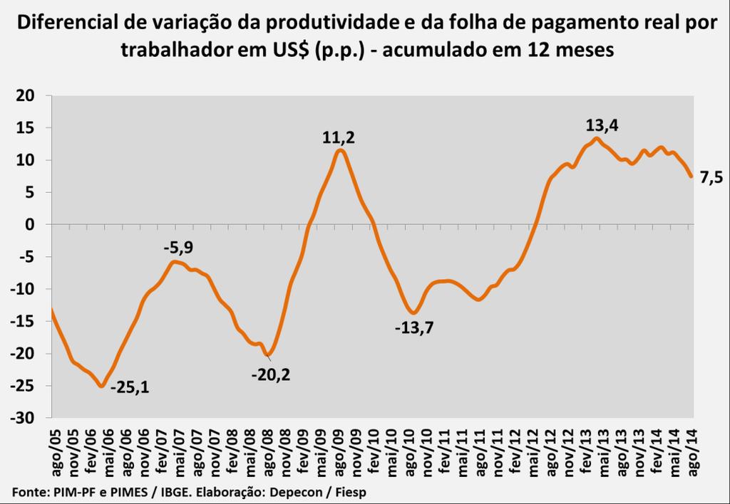 ESTADO DE SÃO PAULO No Estado de São Paulo, a produtividade da Indústria de Transformação teve alta de 1,4% em Agosto em relação ao mês anterior na série com ajuste sazonal.