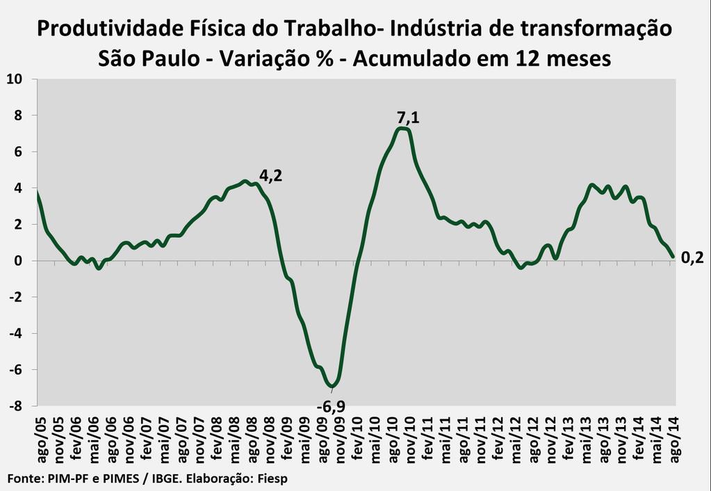 No acumulado nos últimos 12 meses, o aumento da produtividade do trabalho da Indústria de Transformação paulista (0,2%) ficou abaixo do aumento do custo da folha de pagamento real por trabalhador em