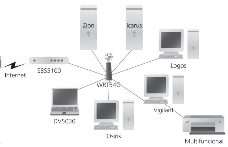 Classificação da Rede quanto à Distância LAN (Local Area Network): Permite a interconexão de equipamentos de comunicação de dados em uma pequena região, geralmente