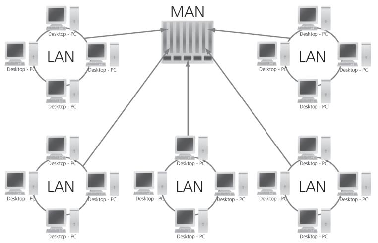 Classificação da Rede quanto à Distância MAN (Metropolitan Area Network): Permite interconexão de equipamentos de comunicação de dados em uma área