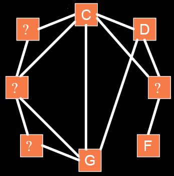 Principais Topologias Utilizadas Grafo: é uma mistura de várias topologias, e cada nó da rede contém uma rota alternativa que