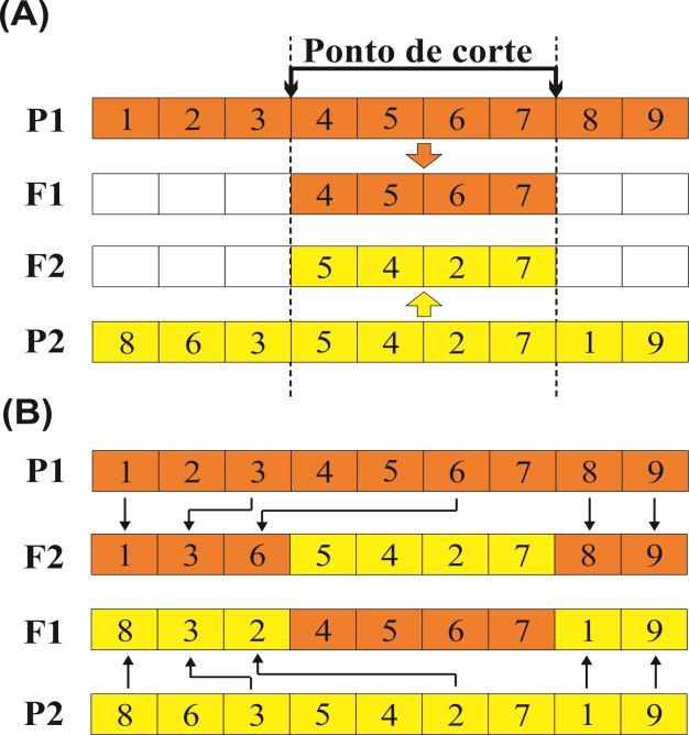 Figura 23: Cruzamento pelo operador PMX (a) o bloco de tarefas correspondente ao ponto de corte são herdadas do pai 1 para o filho 1, enquanto o filho 2 herda o bloco de tarefas definido pelo ponto