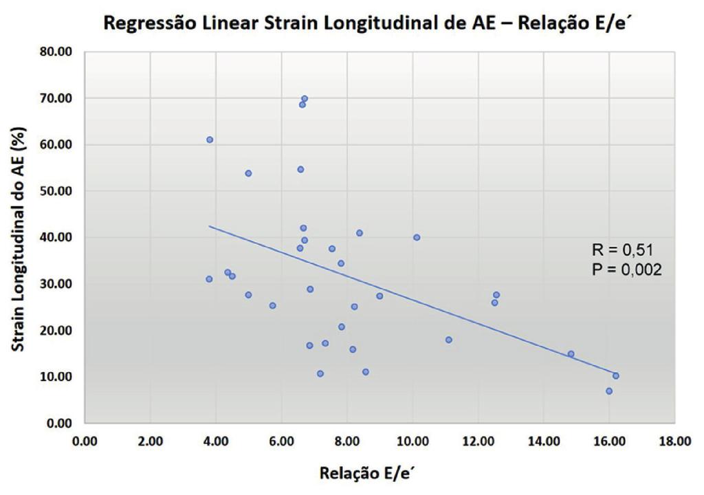 Regressão Linear Strain Longitudinal de AE - Relação E/e Strain Longitudinal de AE (%) Relação E/e Figura 4 Curva de regressão linear entre o strain longitudinal do átrio esquerdo (AE) e a relação