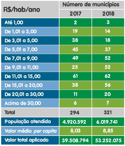 Esfera Federal(*) R$5,58 (R$/HAB/ANO) Esfera Estadual(**) R$2,80 (R$/HAB/ANO) Esfera Municipal(**) R$2,36 (R$/HAB/ANO) O financiamento e a execução do CBAF O Componente Básico da Assistência