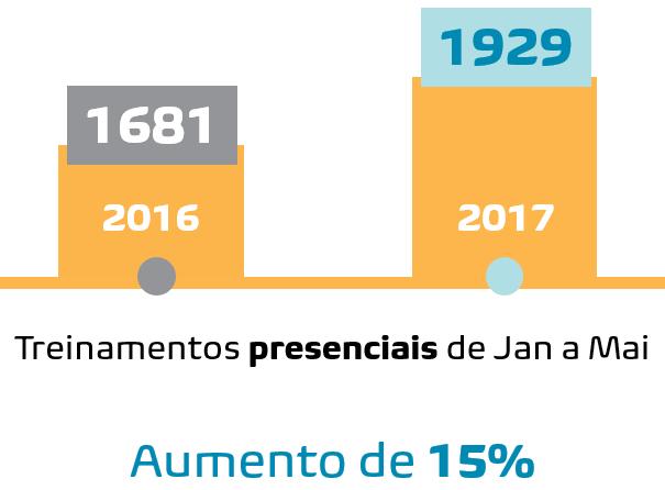 INDICADORES ADESÃO X QUANTIDADE DE PESSOAS TREINADAS PRESENCIAL: QUANTIDADE DE