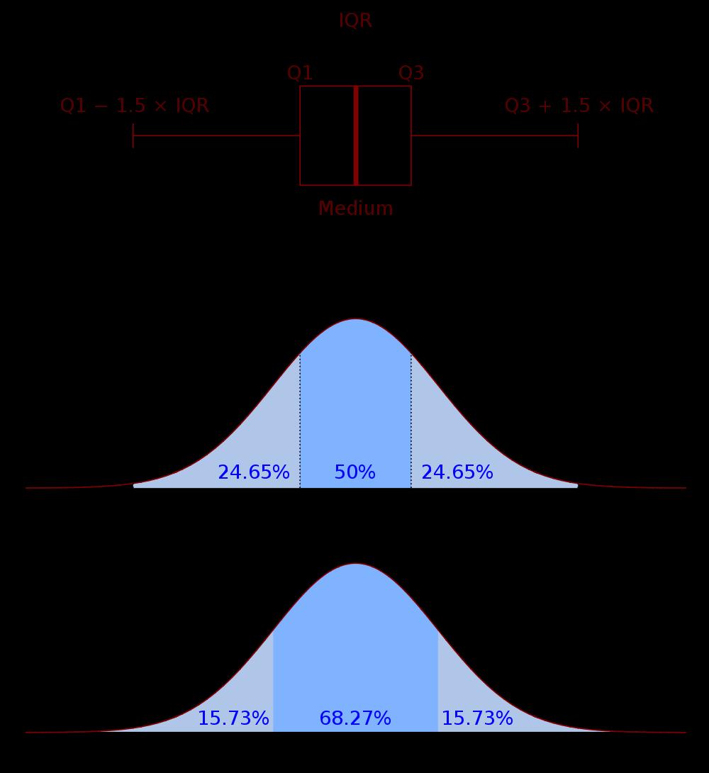 Medidas de posição: Quartis e percentis Quartil: divide os dados em 4 intervalos de tamanhos iguais, contendo 25% do total de elementos.