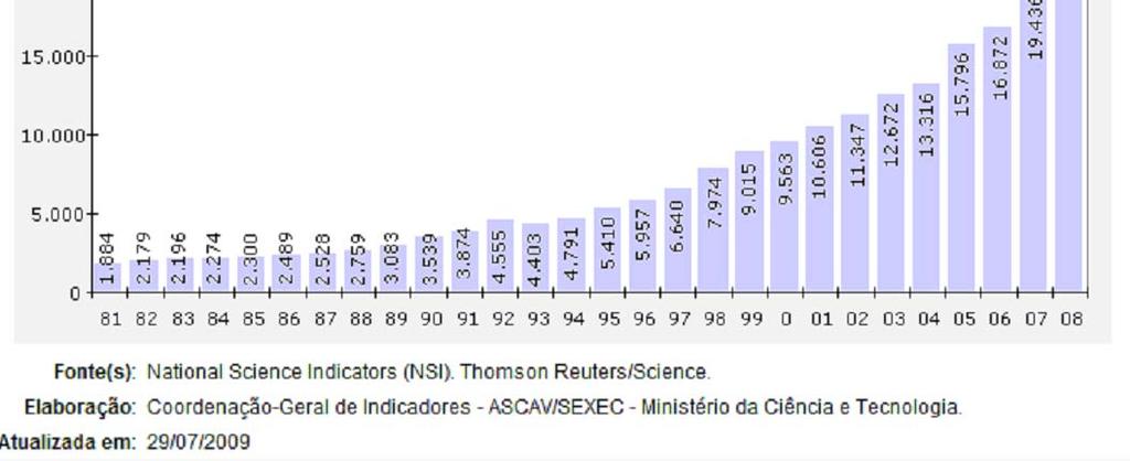 Brasil Artigos publicados em periódicos internacionais