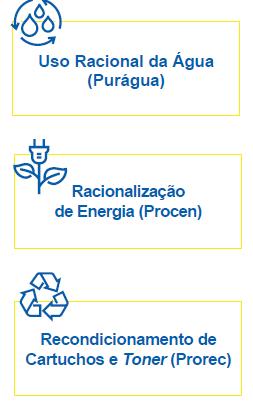 Ações de Ecoeficiência Registramos uma redução de consumo total de 10,28% em 2017 na comparação com 2016, o que possibilitaria abastecer uma população de 2.