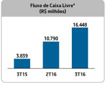 Painel Corporativo Petrobras 3T16: Apesar do prejuízo inesperado - Fluxo de Caixa Livre e alguns dados operacionais foram positivos.