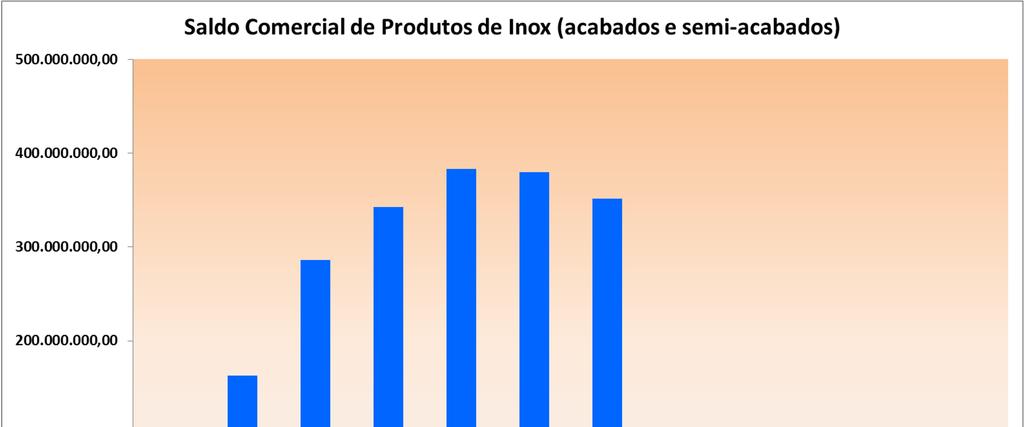 Fonte: MDIC /