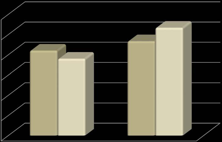 Você realiza alguma atividade física? 6 53,33% 5 42,00% 38,00% 46,67% 4 SIM 3 NÃO 2 1 4 SEMESTRE 10 SEMESTRE BARBOSA, P. H. et al.