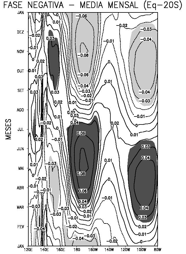 Figura 4.41 - Idem Figura 4.40, para o ciclo anual de TSM médio entre equador e 20ºS. 4.10 Ciclo anual para eventos de El Niño e La Niña A Figura 4.