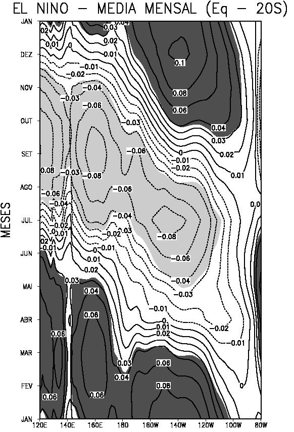 Figura 4.47 - Idem Figura 4.46, para o ciclo anual de TSM médio entre equador e 20ºS. 4.12 Ciclo anual de TSM para eventos de El Niño e La Niña durante a fase positiva e negativa da ODP A Figura 4.