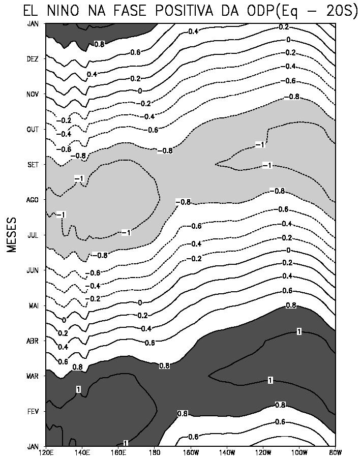 A Figura 4.52 apresenta o ciclo anual de TSM para eventos de El Niño durante a fase positiva da ODP, médio entre equador e 20ºS.