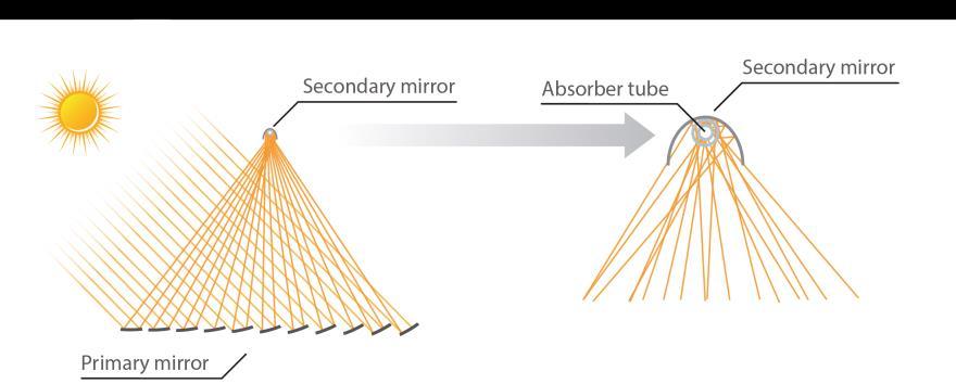 Solucões Técnicas Coletores Fresnel As superficies refletivas fazem um rastreamento uniaxial e concentram a luz solar em um tubo