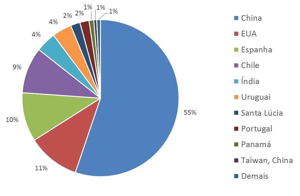 desembarques de torneiras, válvulas e registros (410%), defensivos agrícolas (113%) e fibras artificiais e sintéticas (340%).