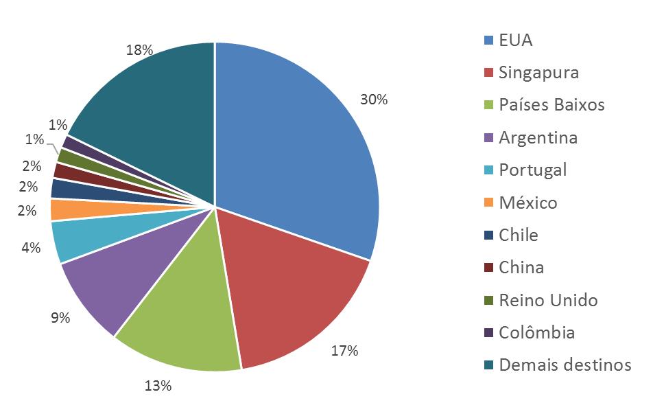 Europeia. As vendas para os países norte-americanos foram 87% maiores que em 2017.