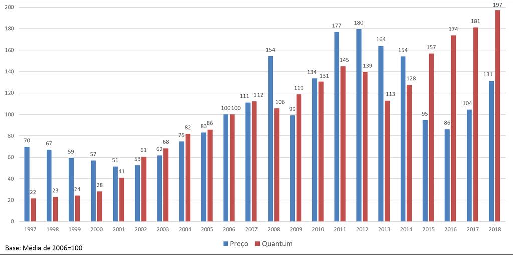 Índice de Preço e Quantum: quantidade exportada pelo Rio atingiu novo recorde e preço médio das exportações atingiu maior resultado dos últimos quatro anos Em 2018, o índice de preços dos produtos