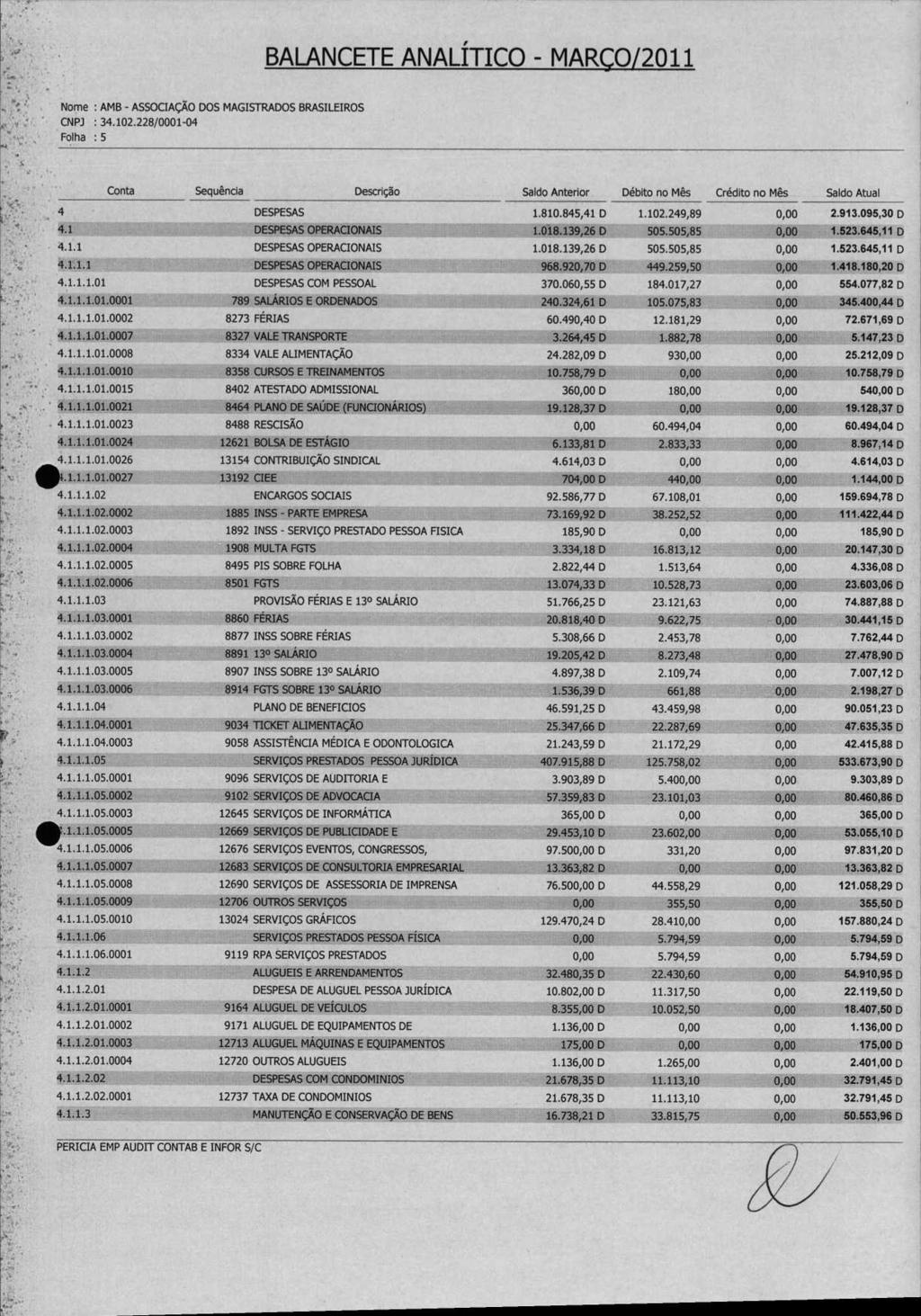 BALANCETE ANALÍTICO MARÇO/2011 Folha : 5 Conta Sequência Descrição Saldo Anterior Débito no Mês Crédito no Mês Saldo Atual 4 DESPESAS 1.810.845,41 D 1.102.249,89 2.913.095,30 D 4.