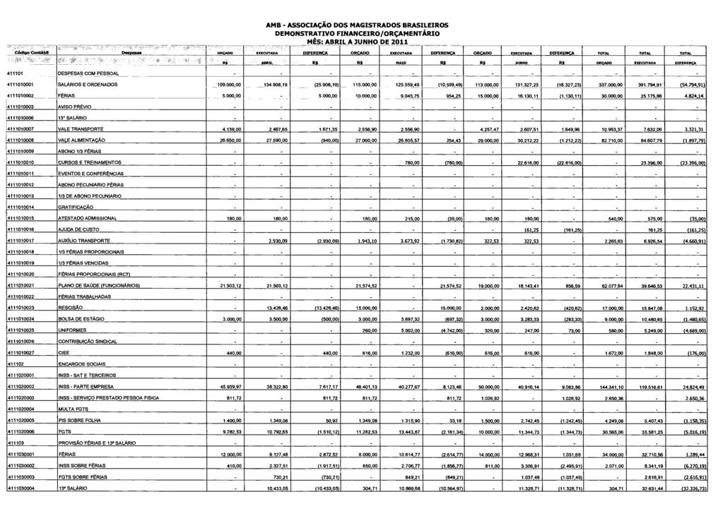 , 0:411474 Çont6141, ;VC ',,,',, '';'r ' ",I, Desptsas 'I AMB ASSOCIAÇÃO DOS MAGISTRADOS BRASILEIROS DEMONSTRATIVO FINANCEIRO/ORÇAMENTÁRIO MÊS: ABRIL A JUNHO DE 2011 T ' 7 ''' ORÇADO r, executada