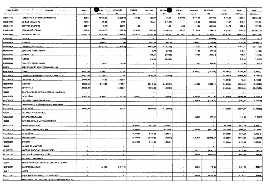 ARDOCOREibil " eutada DIFERENÇA, ORÇADO EXECUTADA DIFEREN ORÇADO EXECUTADA DIFERENÇA TOTAL TOTAL TOTAL PS AERIL RS_ n MAIO RA RS 301010 Rs ORÇADO EXECUTADA DIFERENÇA 4221010002 HOMENAGENS E