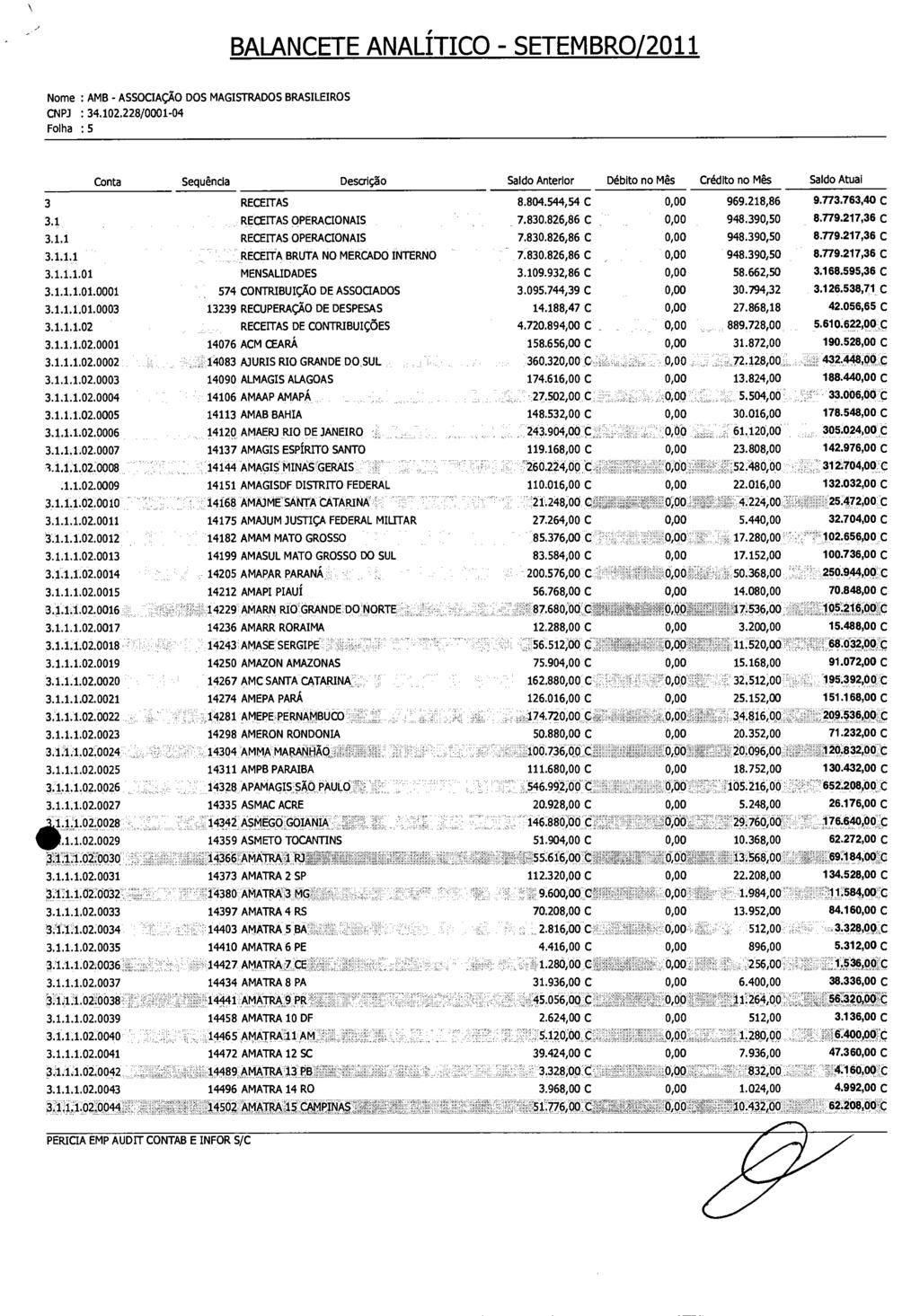 BALANCETE ANALÍTICO SETEMBRO/2011 Folha : 5 Conta Sequência Descri0o Saldo Anterior Débito no Mês Crédito no Mês Saldo Atual 3 RECEITAS 8.804.544,54 C 969.218,86 9.773.763,40 C 3.