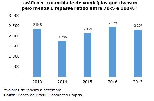 Nestes casos, os Municípios podem ter entre 70% e 100% do repasse retido.