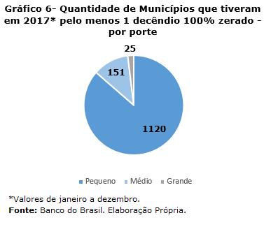 Quando analisada a quantidade de Municípios que tiveram pelo menos um dos decêndios 100% zerado considerando-se o período entre janeiro a dezembro, destacam-se os