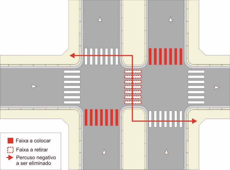 b) Faixas de travessia junto a interseções Em interseção, recomenda-se que todas as travessias no prolongamento de calçada sejam sinalizadas, uma vez que os pedestres normalmente não aceitam realizar