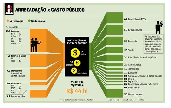 Mas então para onde vai o imposto, se os serviços são tão ruins? A grande maioria retorna em transferências diretas para os próprios cidadãos.