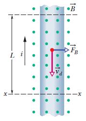 Força magnética Sobre uma carga em movimento F = qv Sobre um fio com corrente (fluxo de cargas em